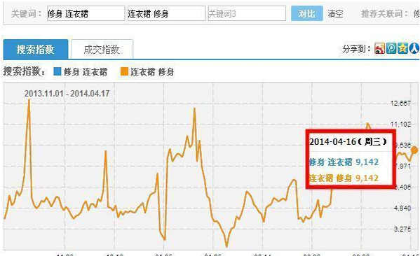 宝贝标题优化四大技巧