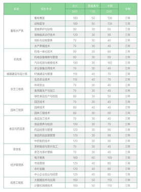 贵州省2020年分类考试招生简章陆续出炉速戳了解各校招生计划↓↓,2020年贵州省分类招生目录