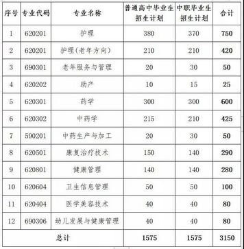 贵州省2020年分类考试招生简章陆续出炉速戳了解各校招生计划↓↓,2020年贵州省分类招生目录