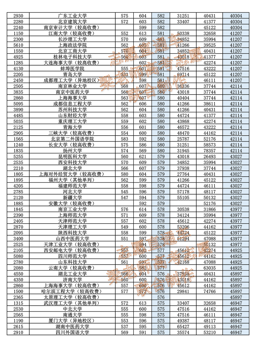 2019-2021年河南省本科一批投档线与位次汇总理科、排序版,2021年河南省本科一批最低投档线