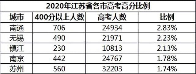 江苏省13市高考成绩排名南通第一苏北5市集体垫底,南通市高考在江苏省排名