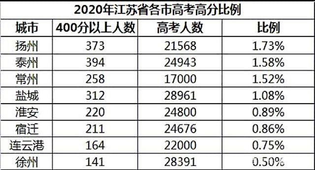 江苏省13市高考成绩排名南通第一苏北5市集体垫底,南通市高考在江苏省排名