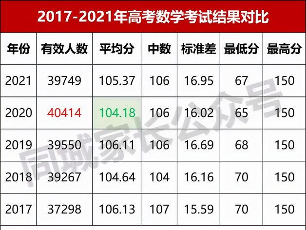 最新数据2021年上海高考数学英语平均分、最高分揭秘,2021年上海高考各科平均分