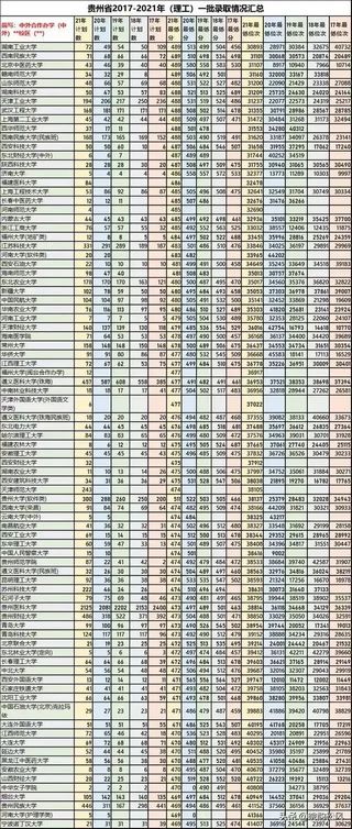 2022年高考贵州省理科一本志愿填报指南,贵州2021高考填报志愿指南