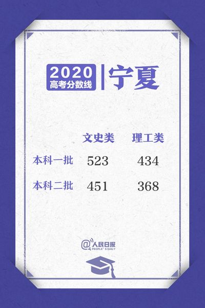 来了2020高考各省区录取分数线陆续公布,2020各省高考录取分数线汇总发布